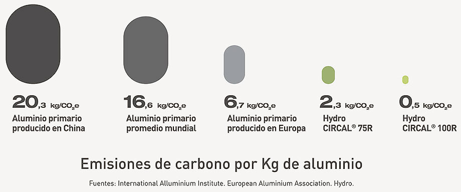 hydro circal® 100R de technal, el primer aluminio reciclado 100 por ciento posconsumo (3)